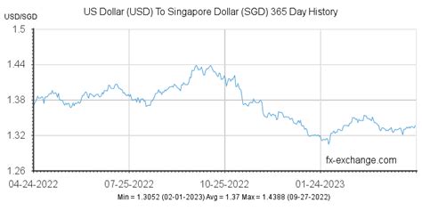 singapore dollar to us dollar exchange